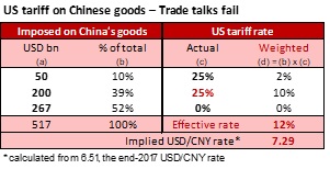 Fx Effective Link Between Tariffs And Cny - 