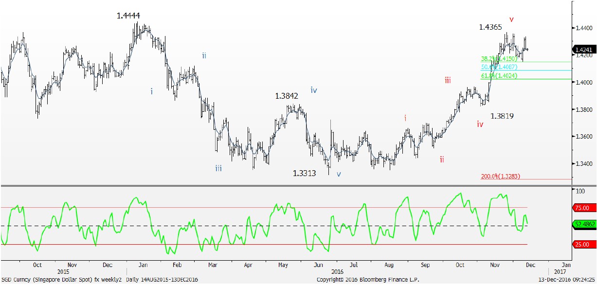 Usd To Sgd Chart 2016