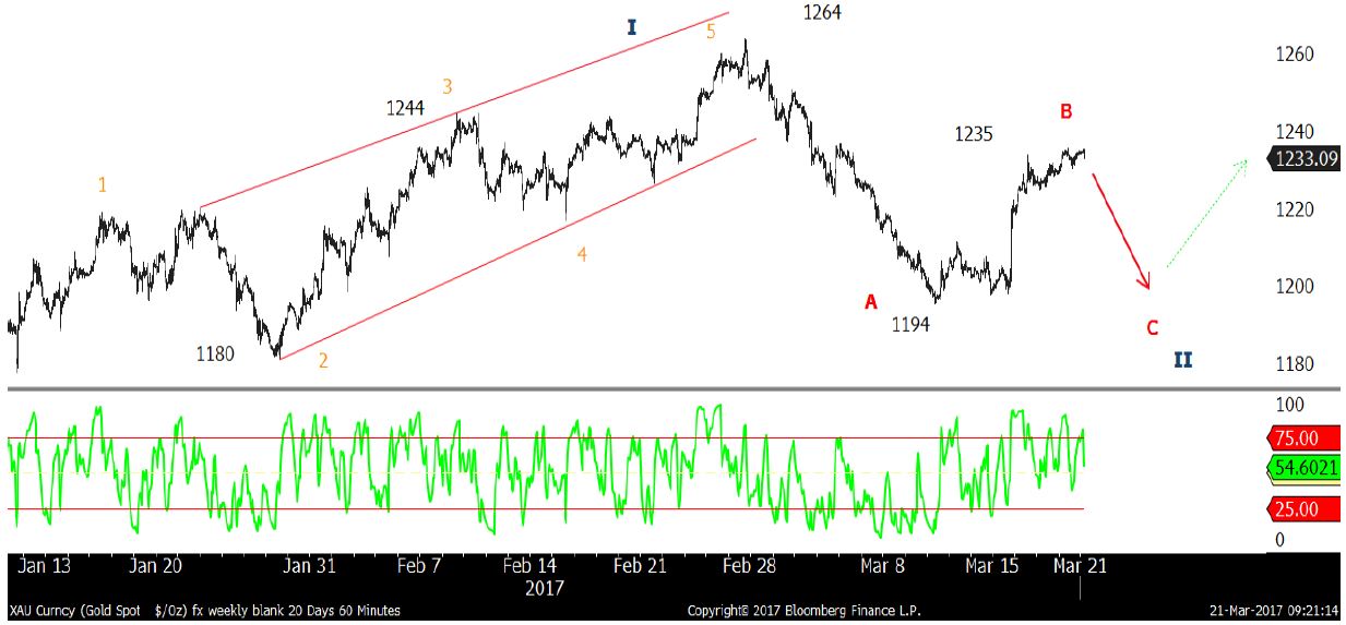 Xau Gbp Chart,Can Gold Price Break This Crucial Resistance?