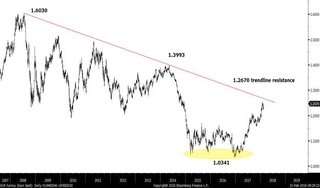 Unwind Chart