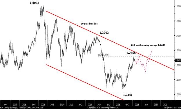 Usd Eur Chart Bloomberg