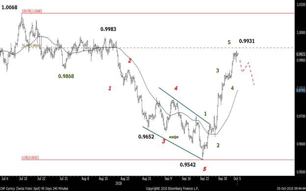 Usd Chf Chart Bloomberg