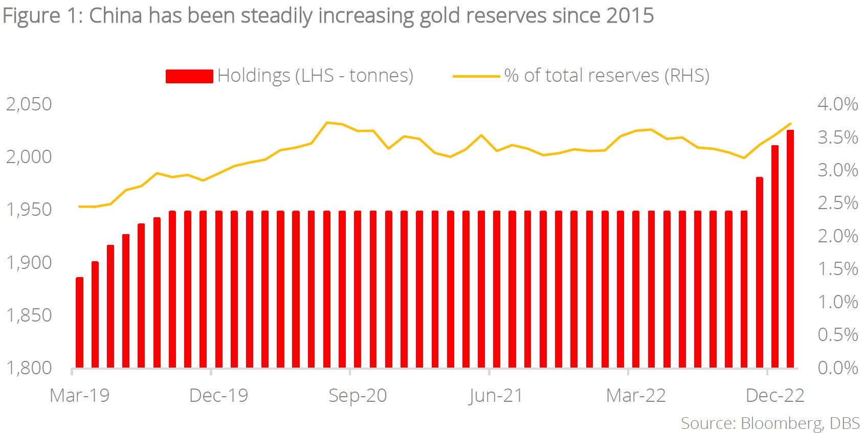 Gold: PBOC Latest Addition to List of Gold-buying Central Banks