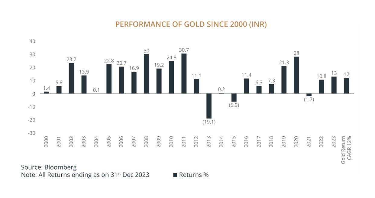 performance-of-gold