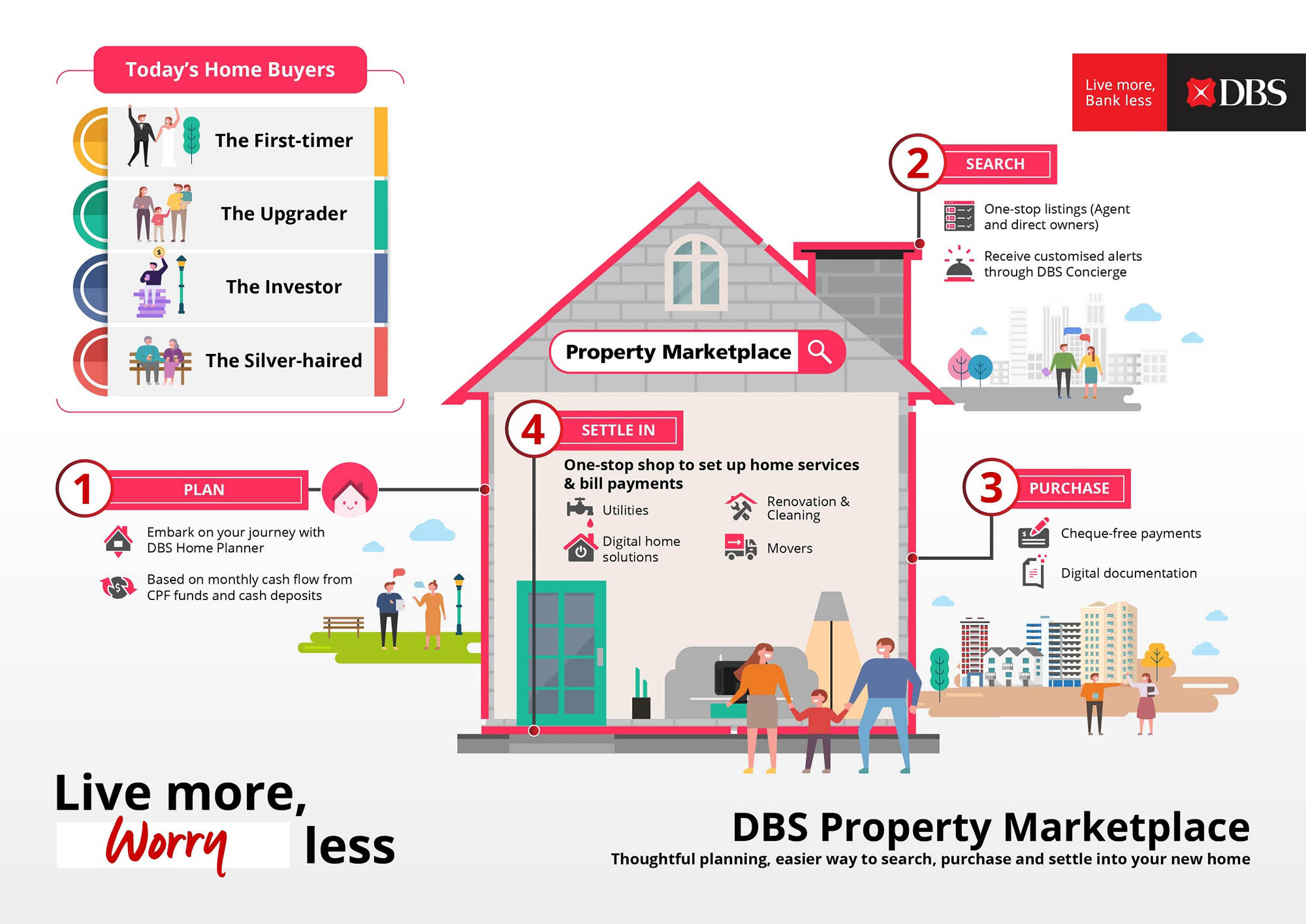 Simplify Home & Car Buying | DBS Property & Car Marketplace