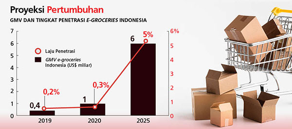 Geliat Bisnis Pesan-Antar Makanan dan E-Grocery di Asia Tenggara