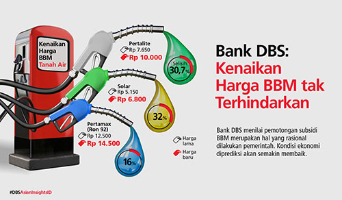 Bank DBS: Kenaikan BBM Picu Kenaikan Suku Bunga Acuan