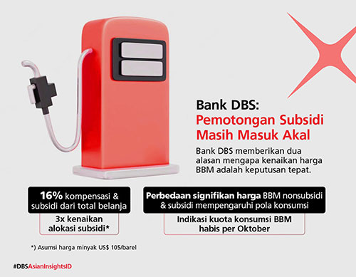 Bank DBS: Kenaikan BBM Picu Kenaikan Suku Bunga Acuan