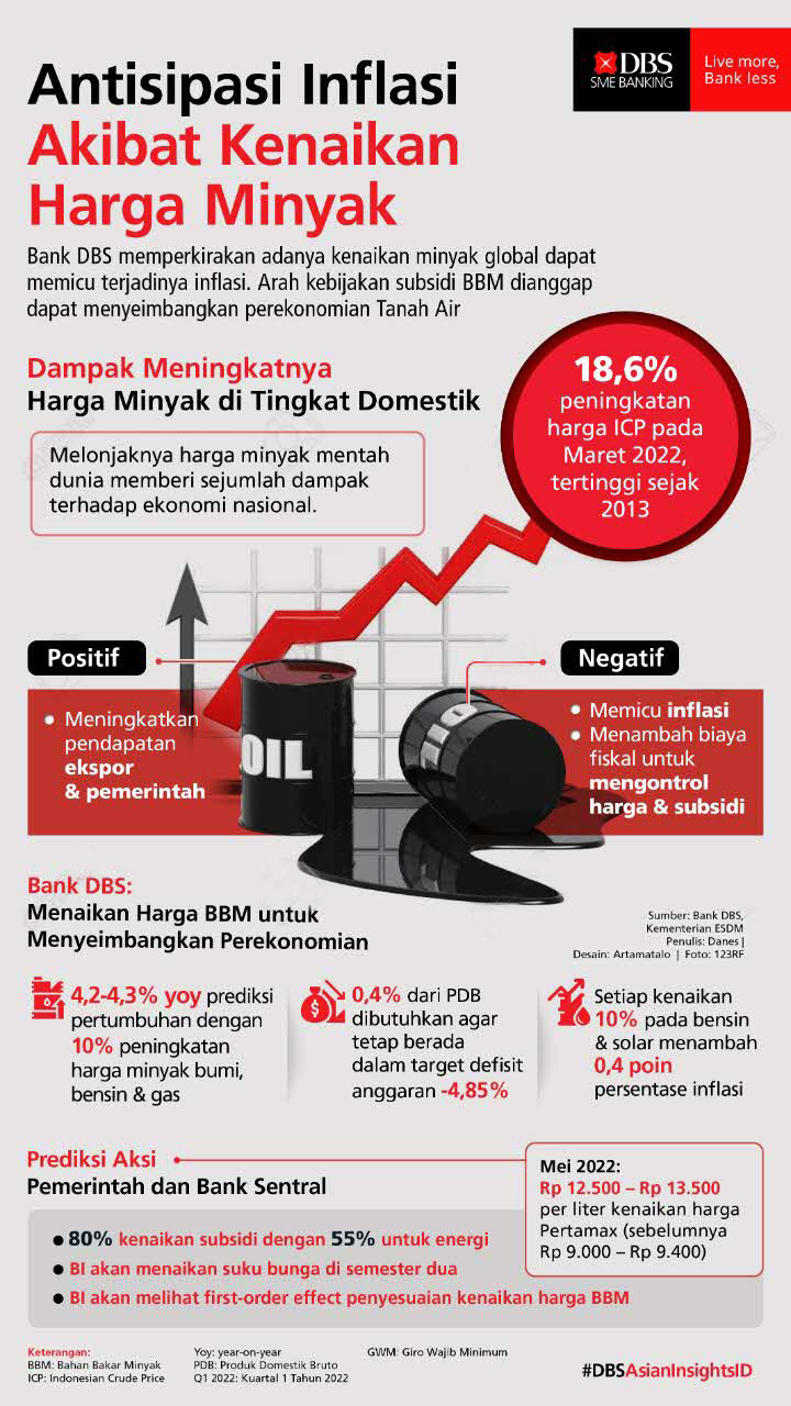 Bank DBS: Kenaikan Harga Minyak Global Picu Risiko Inflasi Domestik