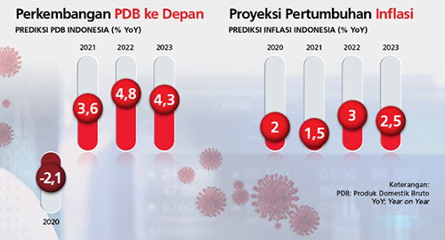 DBS Siap Kawal Rencana Pemulihan Ekonomi Indonesia